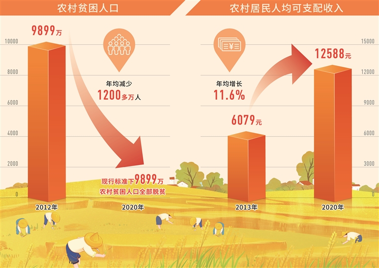 见证新时代9899万贫困人口一道迈入全面小康社会