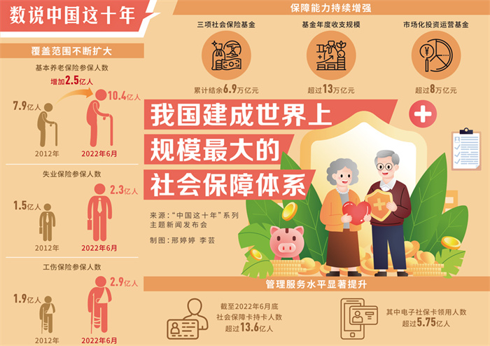 数说中国这十年丨我国建成世界上规模最大的社会保障体系